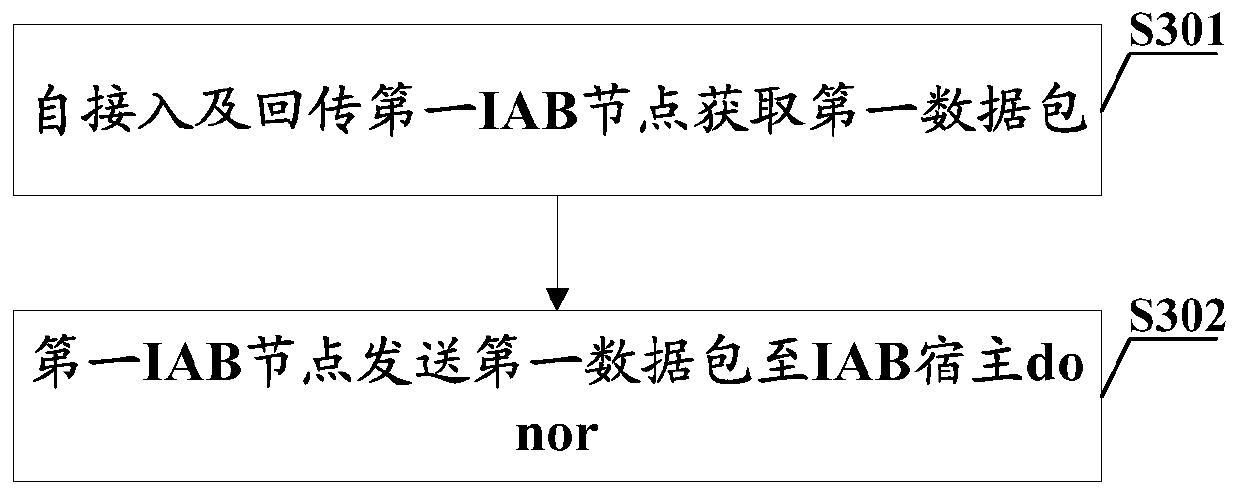 Information processing method in IAB network, IAB and computer storage medium