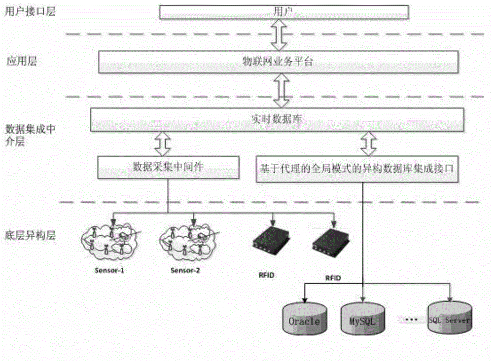 Data integrated management scheme for Internet of Things based on middleware framework