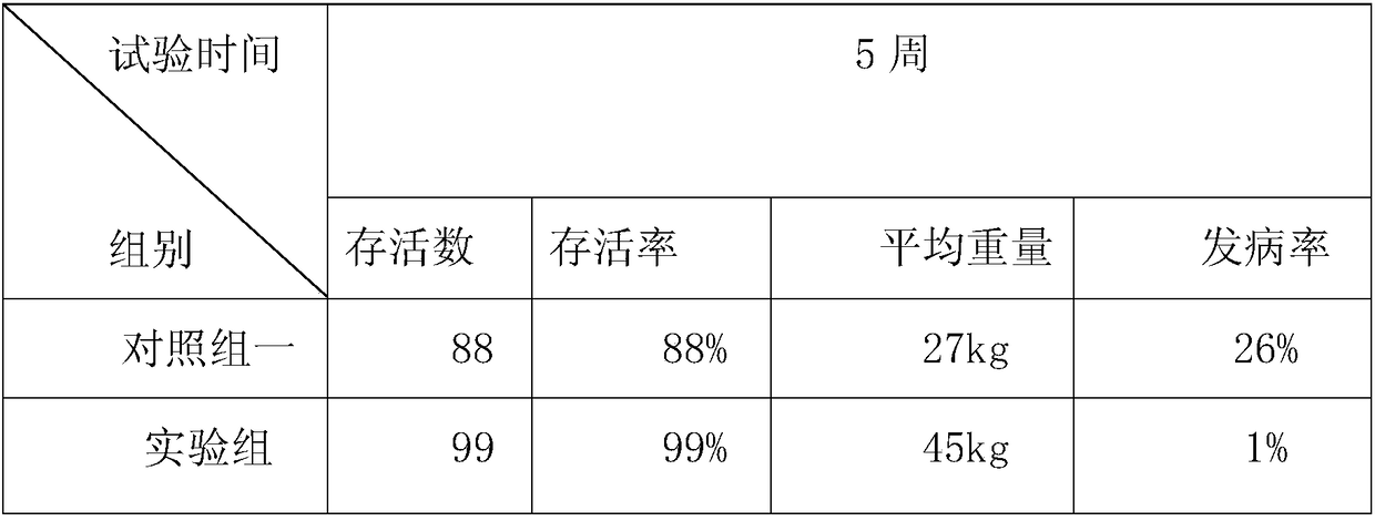 Feed capable of promoting digestion and absorption of young pigs and preparation method of feed