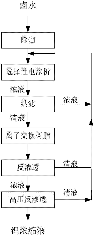 Method and device for extracting lithium from salt lake brine with high magnesium-lithium ratio