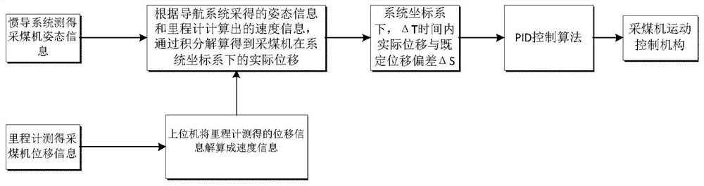 An Intelligent Surface Coal Mine Continuous Miner System