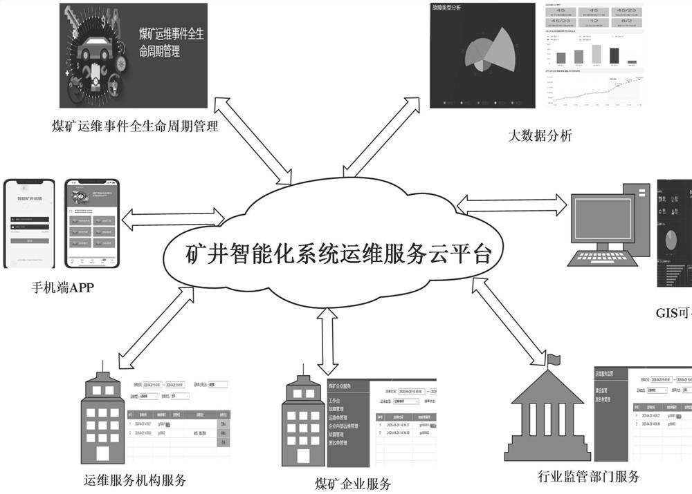 Operation and maintenance service cloud platform for mine intelligent system