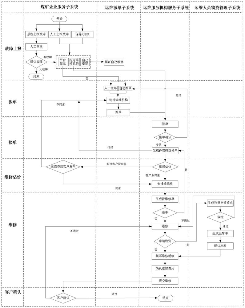 Operation and maintenance service cloud platform for mine intelligent system