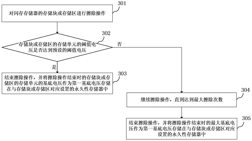 Method for accelerating erasing operation of flash memory, and system thereof