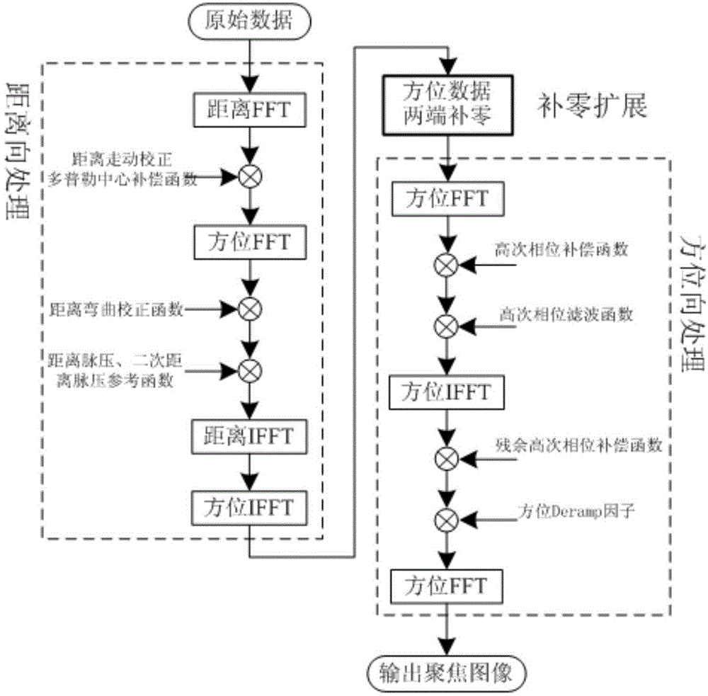 Missile-borne SAR forward-squint imaging method based on GPU