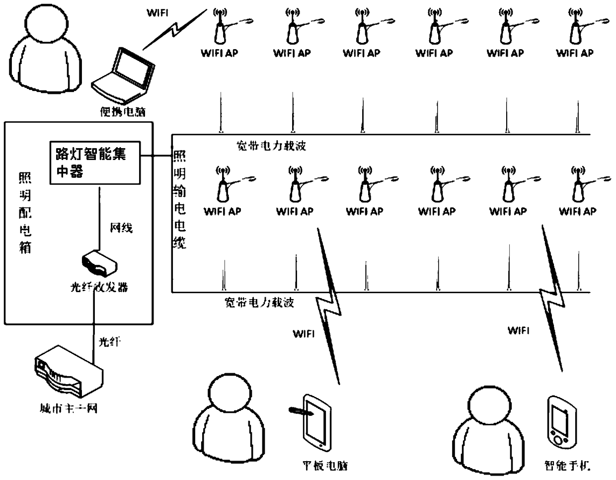 A street lamp intelligent centralized control system and method for providing wireless wifi hotspots