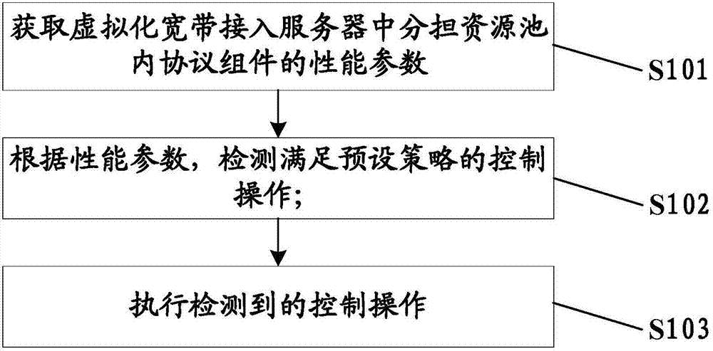 Method and apparatus for controlling virtual broadband access service, and communication system