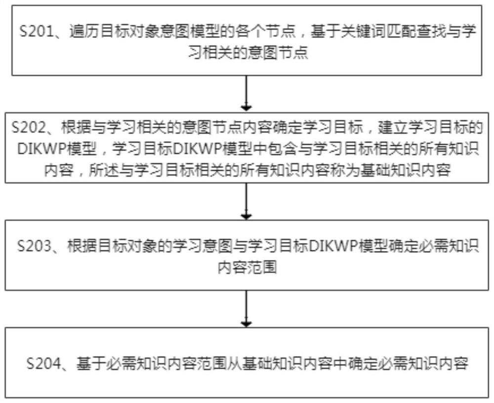 Knowledge learning plan generation and adjustment method based on DIKWP system