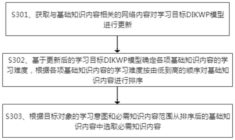 Knowledge learning plan generation and adjustment method based on DIKWP system