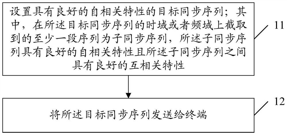 A synchronization sequence sending method, synchronization detection method and device