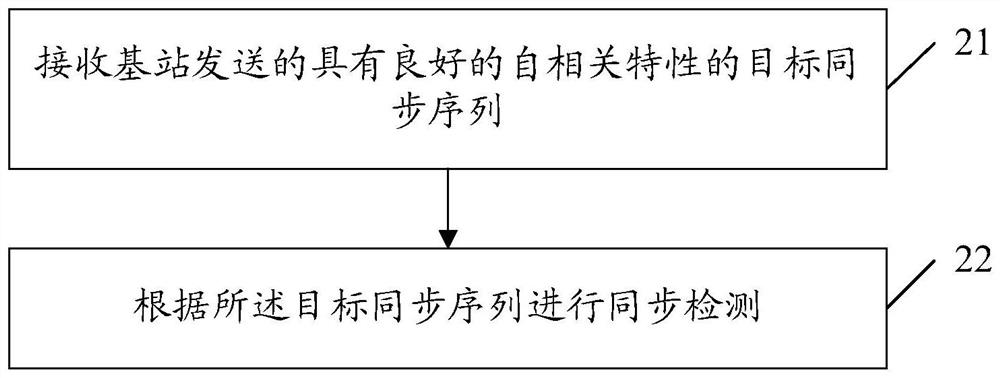 A synchronization sequence sending method, synchronization detection method and device