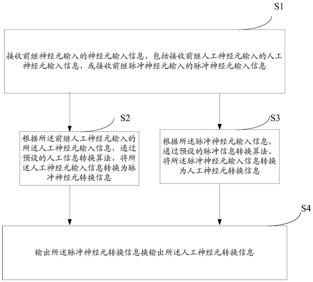 Neural network information conversion method and system