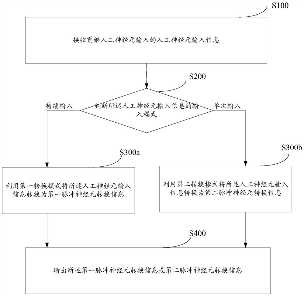 Neural network information conversion method and system