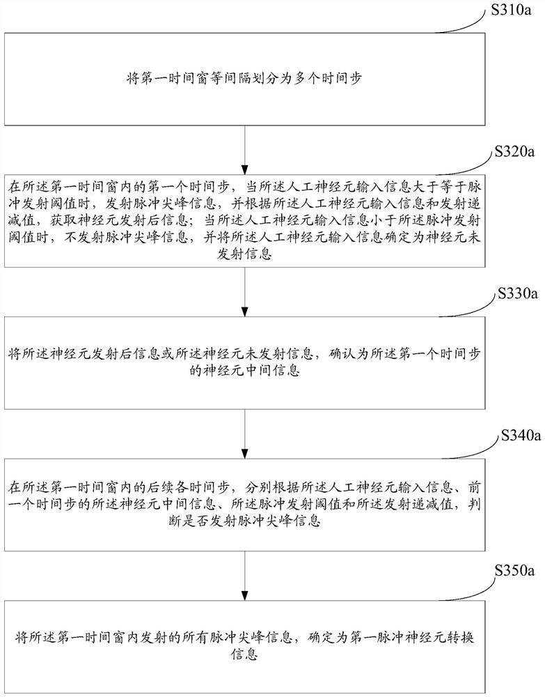 Neural network information conversion method and system