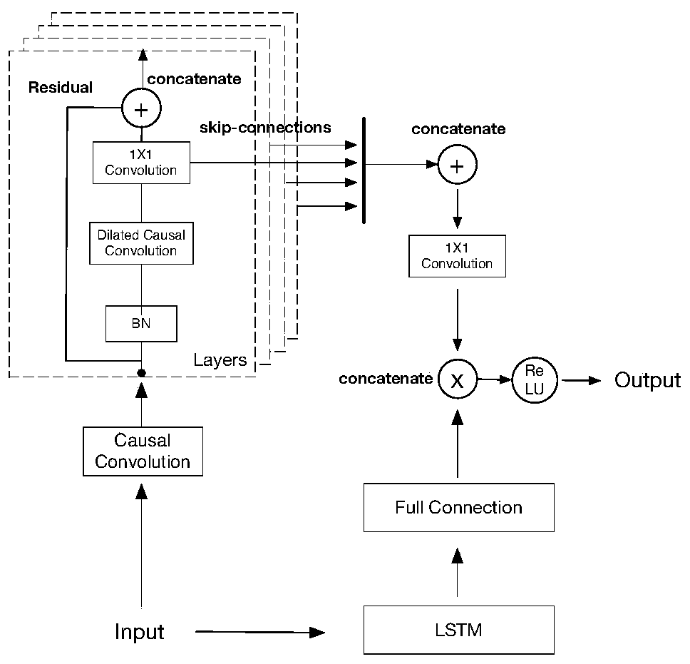 An early warning method for abnormal vibration of elevator car based on time series prediction model