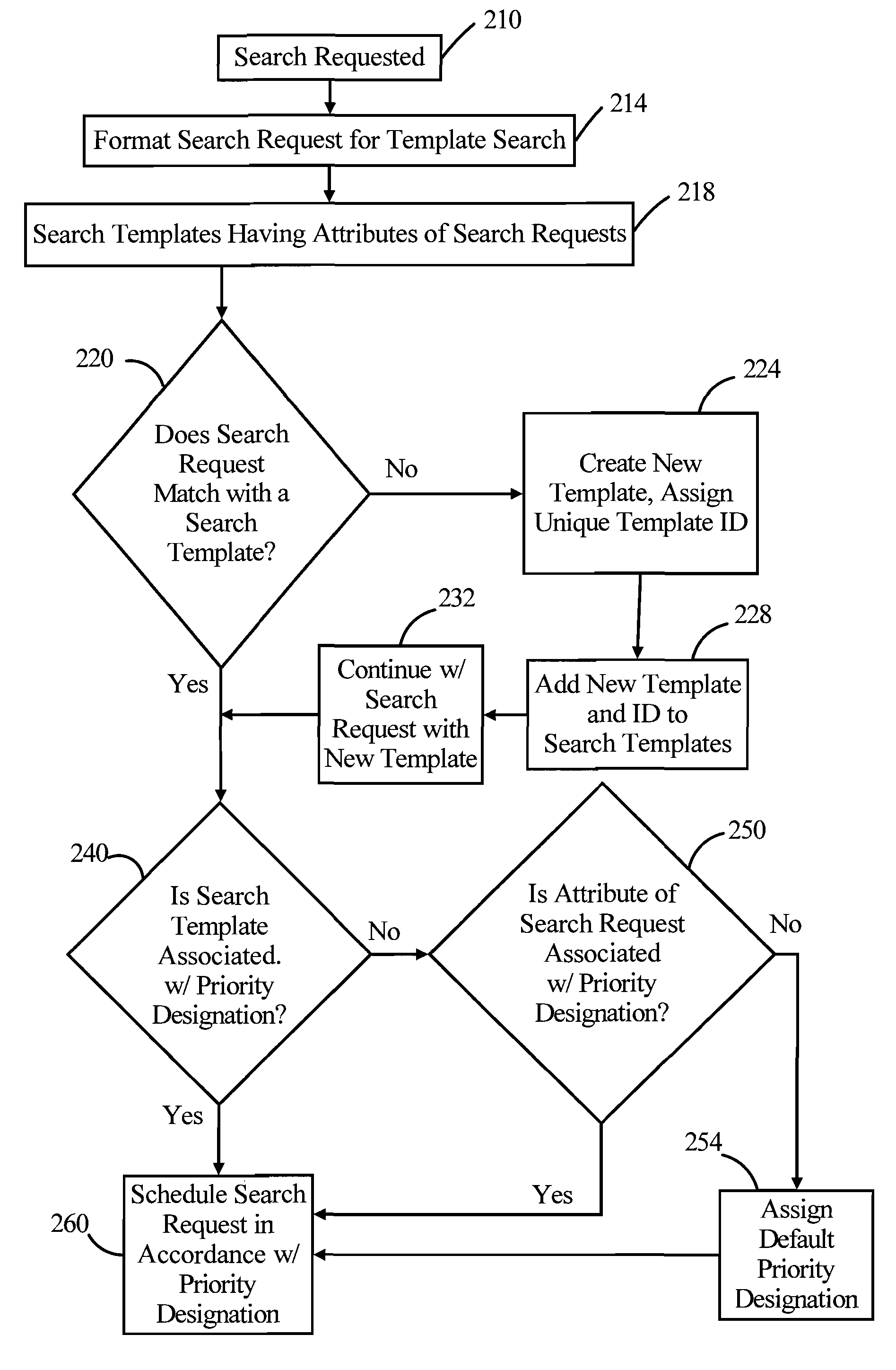 Prioritization of search requests using search templates