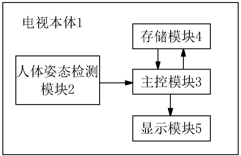 Television system for calling menu by body posture detection and control method thereof