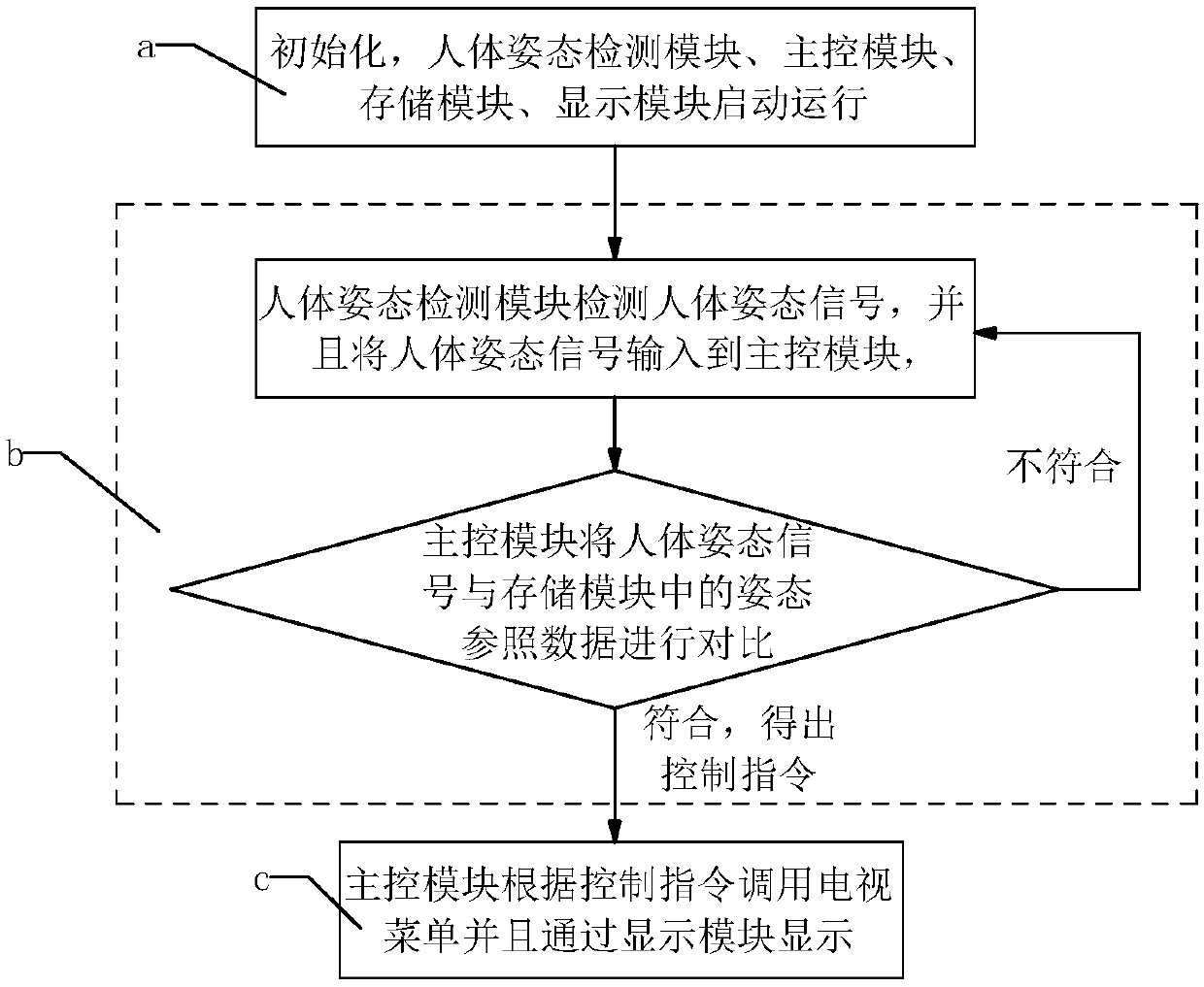 Television system for calling menu by body posture detection and control method thereof