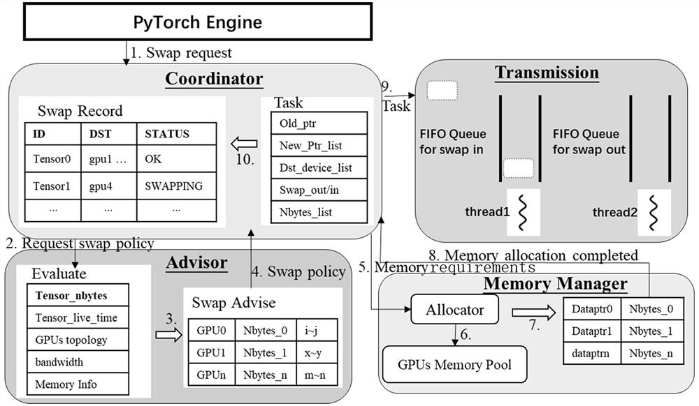 Method, system and device for efficient memory replacement between GPU devices and storage medium