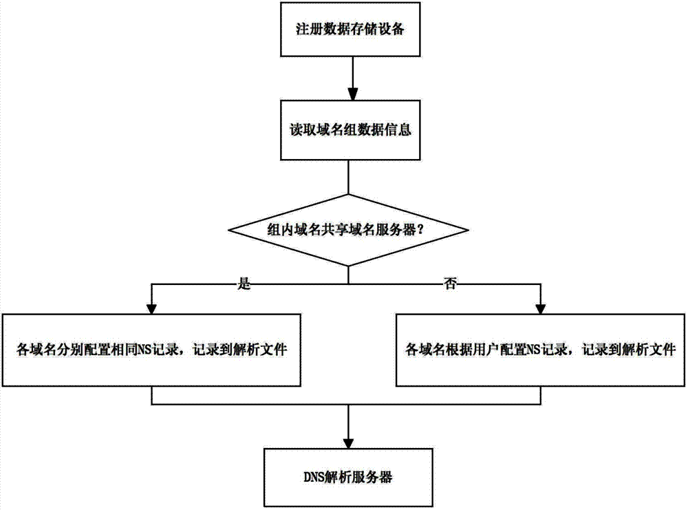 Method and system supporting domain name group domain name server (DNS) resolution