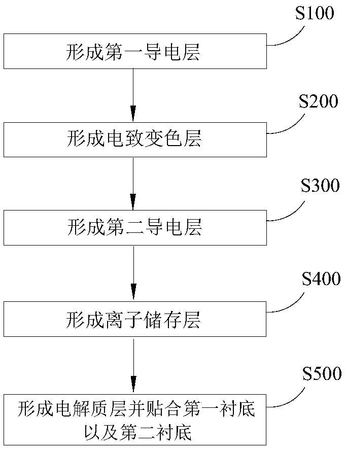 Electrochromic structure, manufacturing method thereof, and electronic device