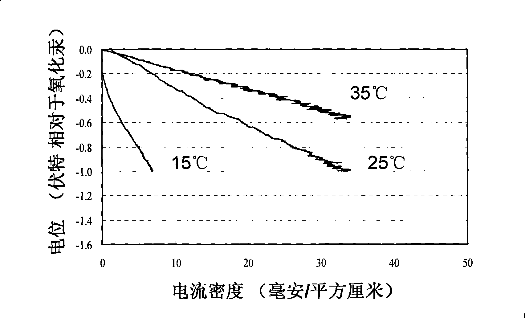 Direct sodium borohydride fuel cell using ferrocene as cathode catalyst