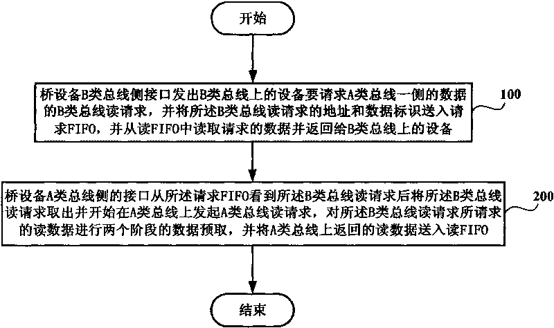 Method and system for controlling reading transfer among buses with different speeds