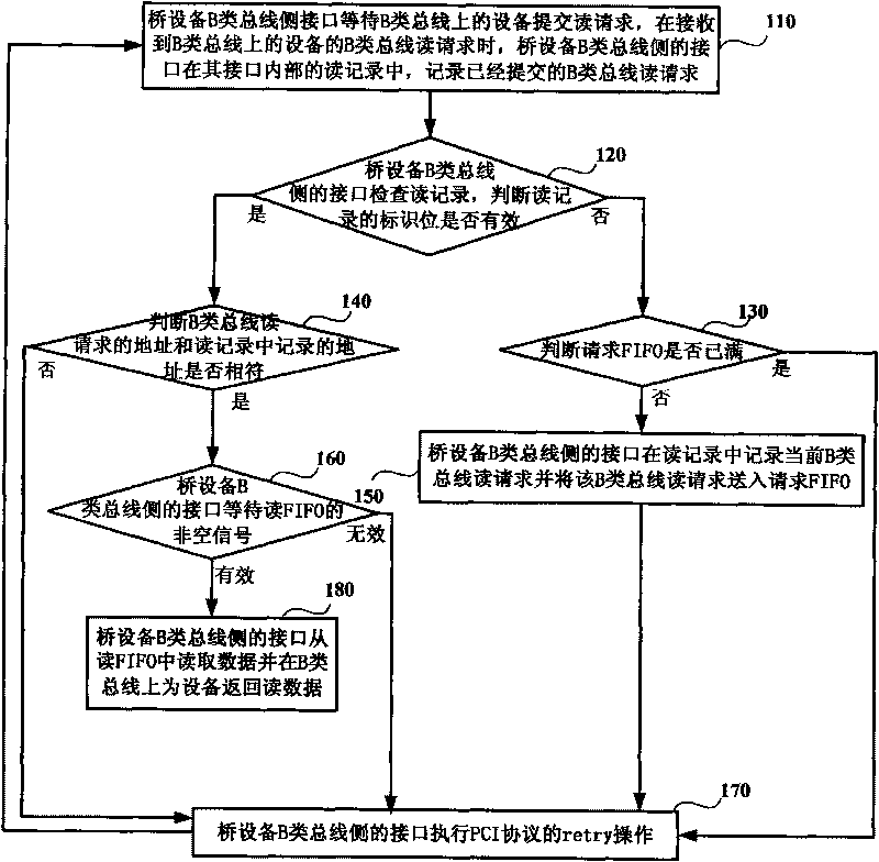 Method and system for controlling reading transfer among buses with different speeds