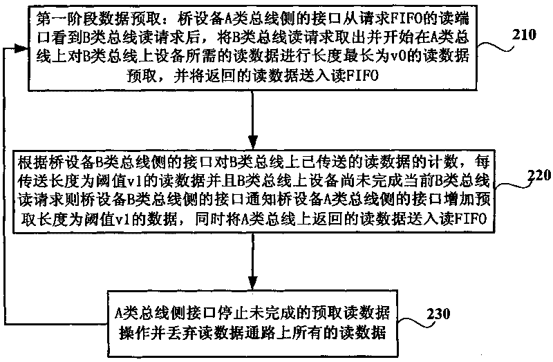 Method and system for controlling reading transfer among buses with different speeds