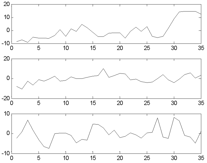 Single-axis rotating micro-mechanical inertial navigation modulation method