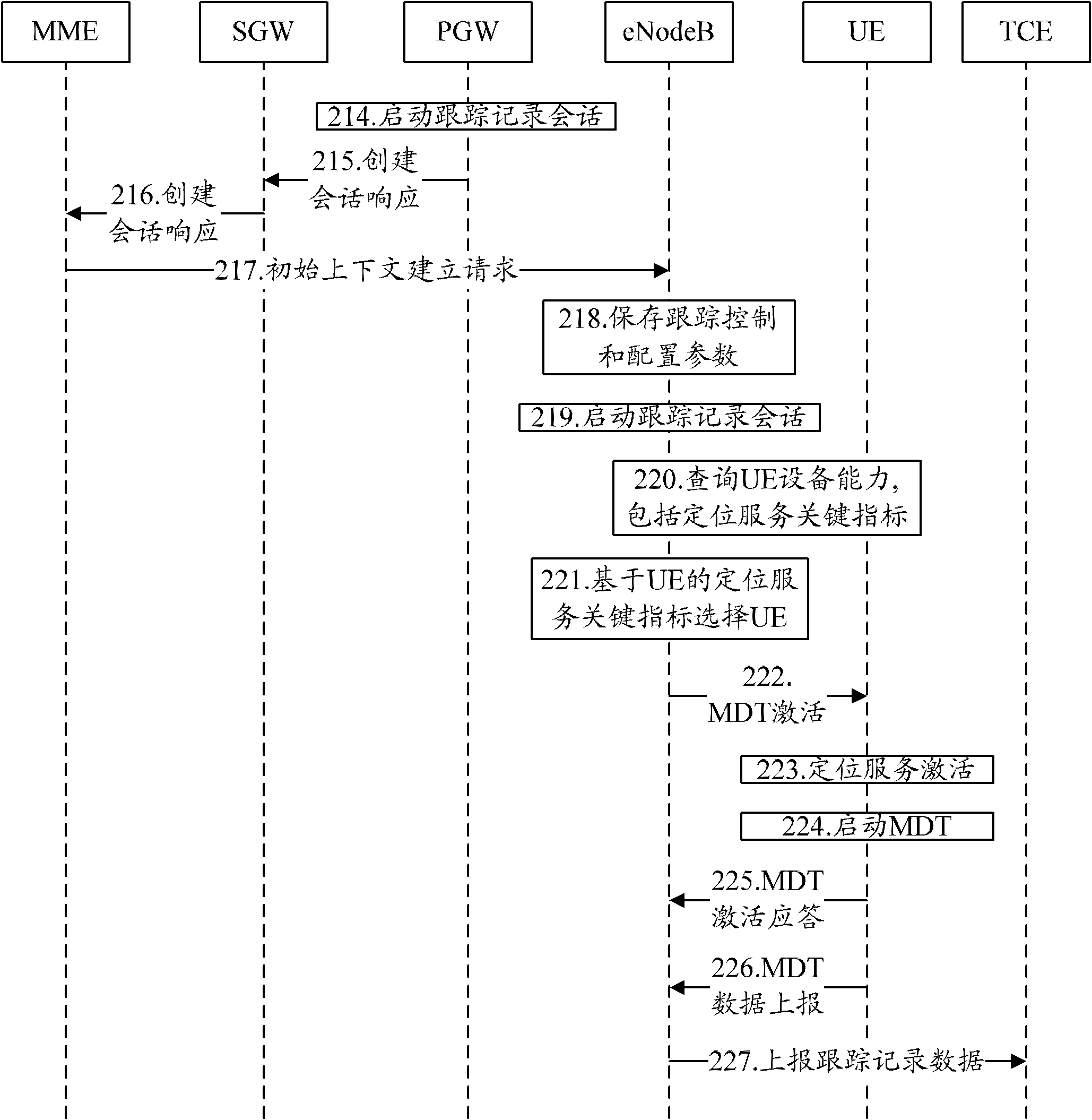 Method and system for activating MDT