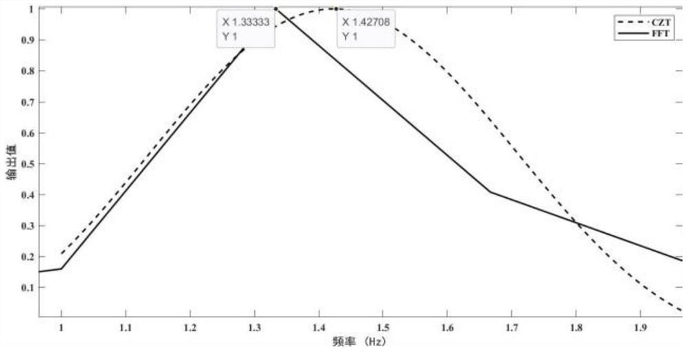 Non-contact accurate heart rate detection method based on 77GHz millimeter wave radar