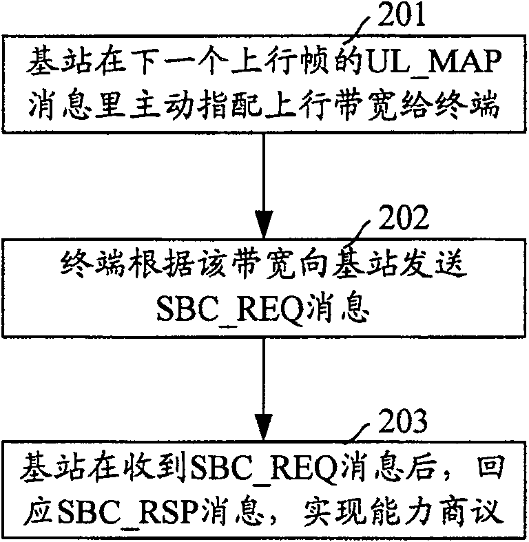 Method of accessing terminal to network