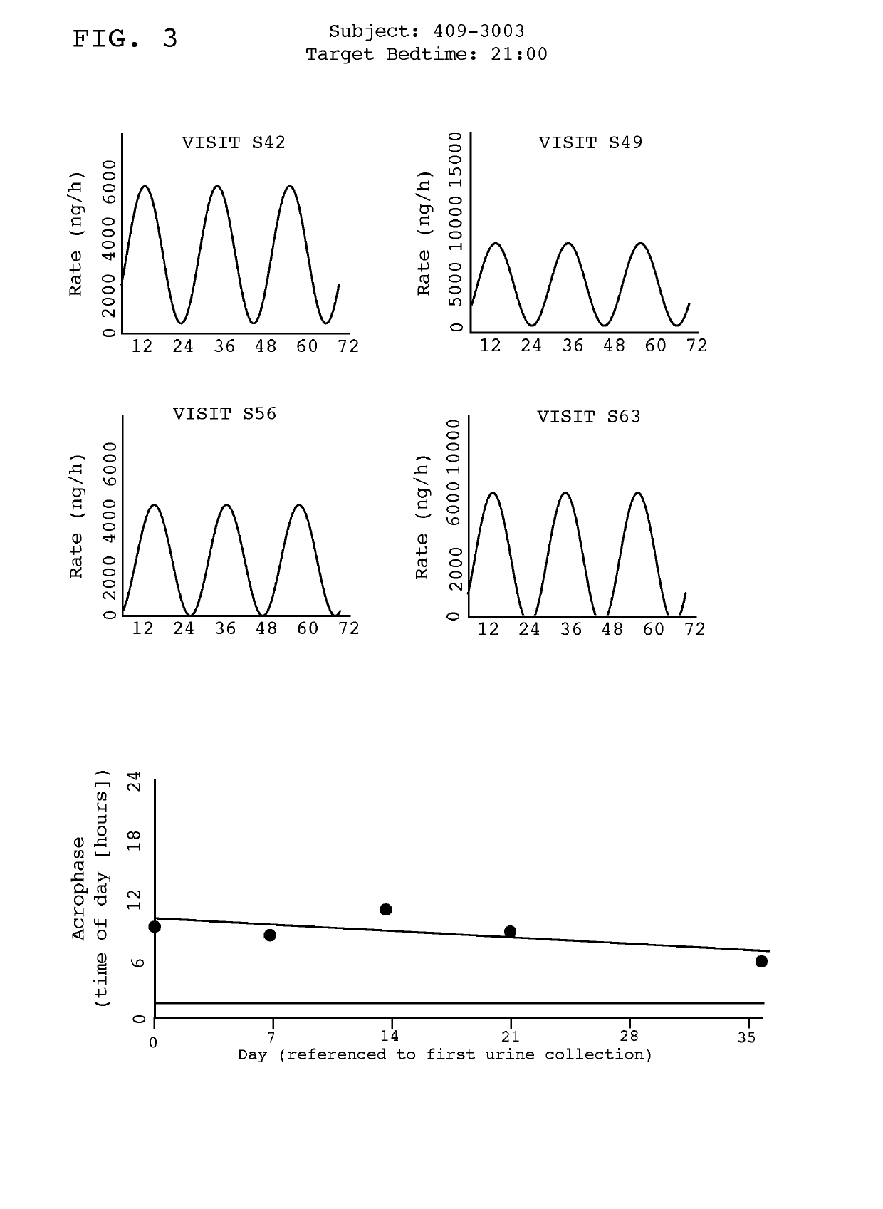 Treatment of circadian rhythm disorders