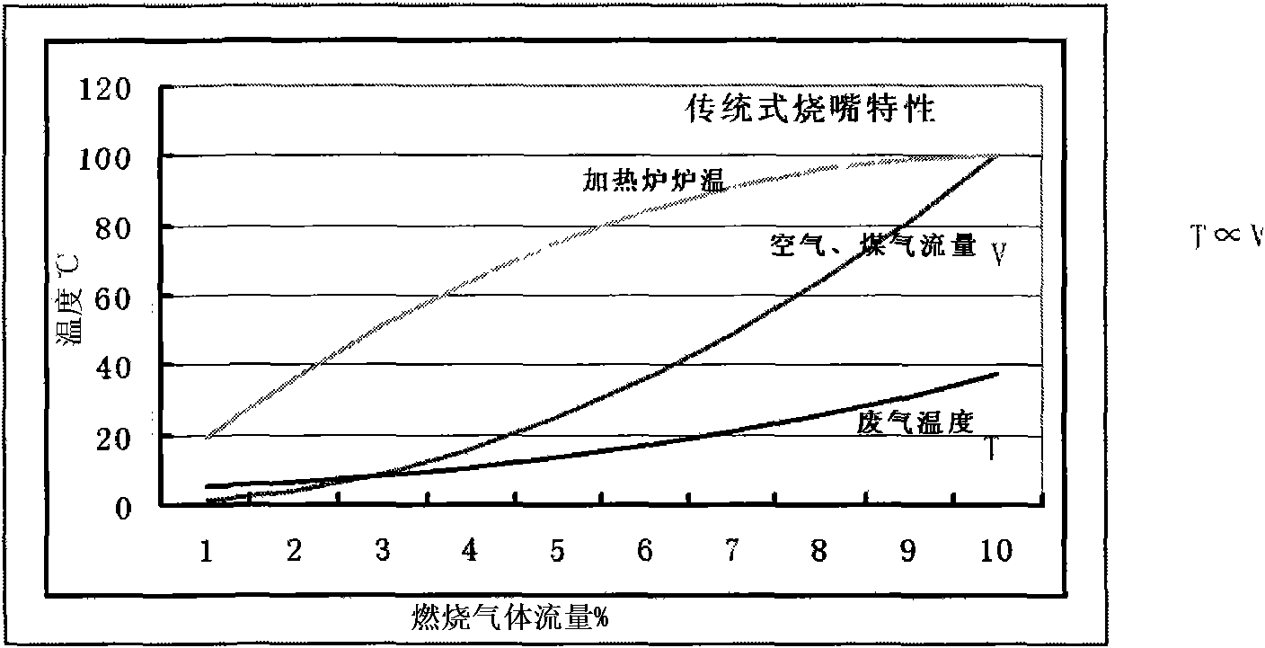 Temperature control method for heating furnace based on heat accumulating type nozzle