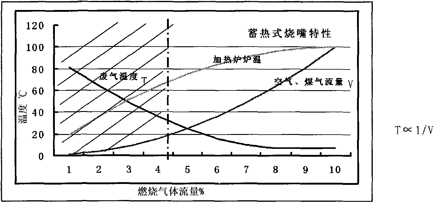 Temperature control method for heating furnace based on heat accumulating type nozzle