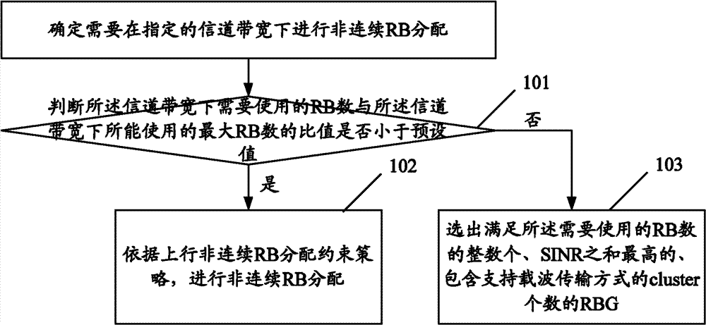 Allocation method for upstream discontinuous resource block and device thereof