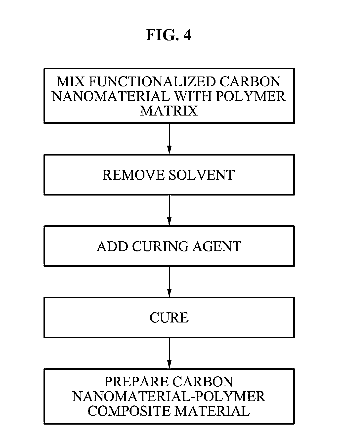 Carbon nanomaterial, carbon nanomaterial-polymer composite material, carbon fiber-carbon nanomaterial-polymer composite material, and methods of preparing the same