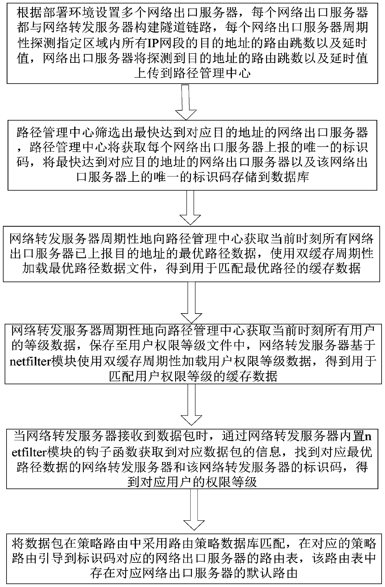 Multi-outlet routing selection method