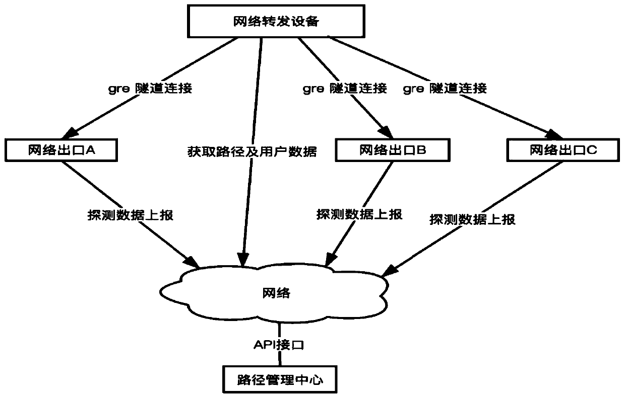 Multi-outlet routing selection method