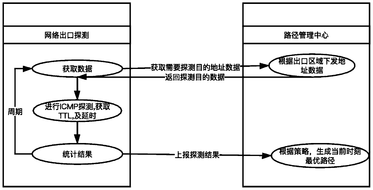 Multi-outlet routing selection method