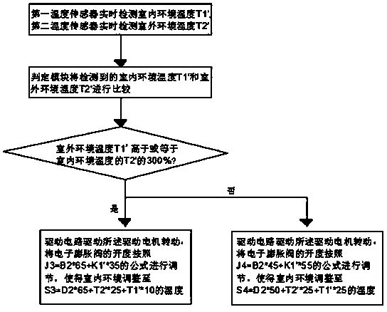 Intelligent variable frequency central air-conditioning energy-saving control method