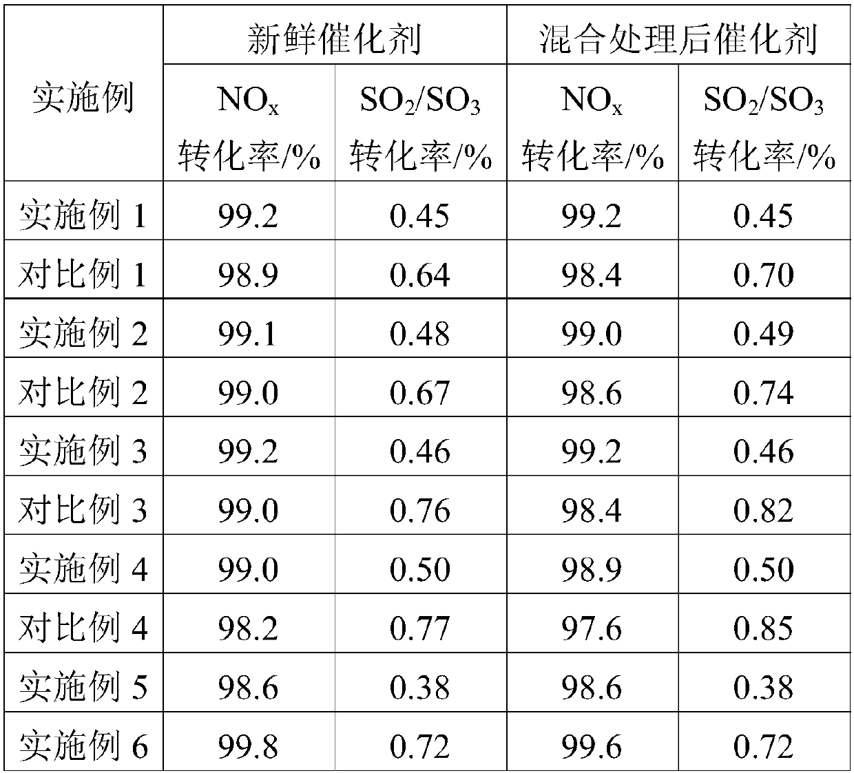 Denitration catalyst with resistance to sulfur dioxide oxidation and preparation method of denitration catalyst