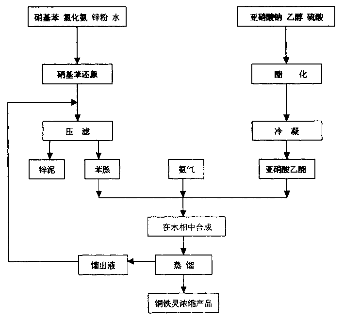 Preparation method of concentration floating agent for copper and iron