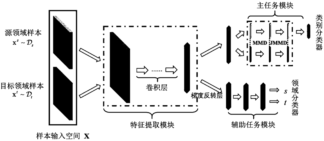 Cross-domain text sentiment classification method based on domain confrontation self-adaption