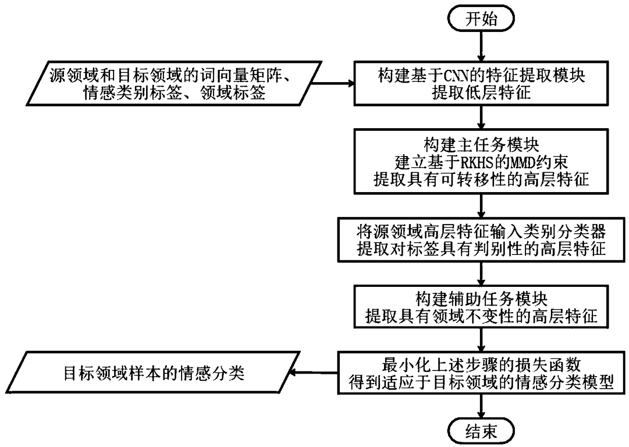 Cross-domain text sentiment classification method based on domain confrontation self-adaption