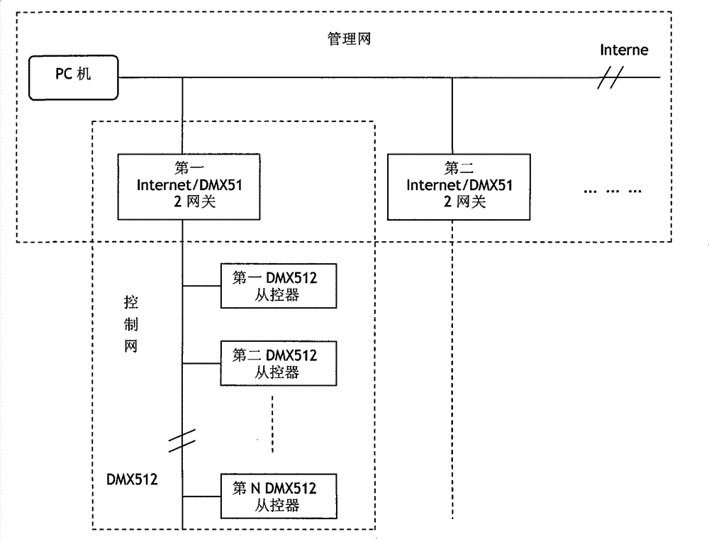 Logic group address supporting method and logic group address supporting system for DMX512 landscape lighting management and control