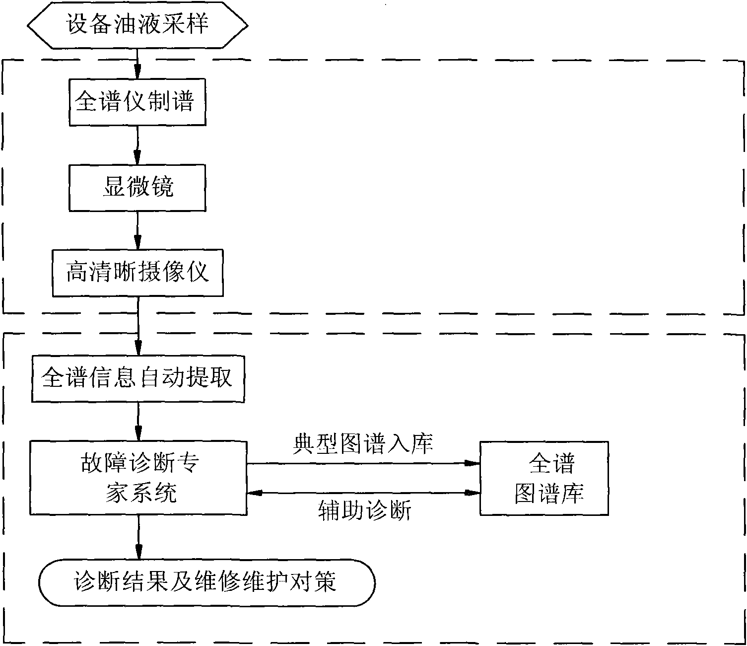 Oil analysis method for diagnosing equipment failure