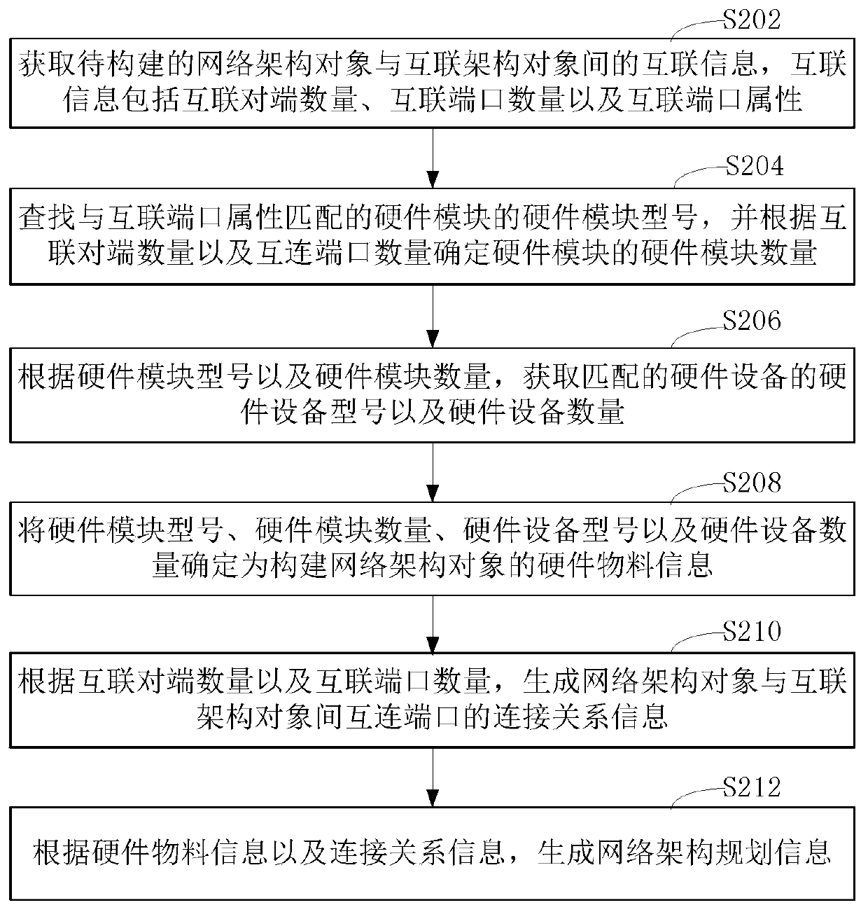 Network architecture generation method and device, readable storage medium and computer equipment