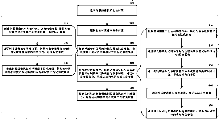 A method and system for image calibration